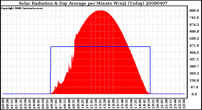 Milwaukee Weather Solar Radiation & Day Average per Minute W/m2 (Today)