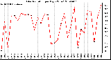 Milwaukee Weather Solar Radiation per Day KW/m2