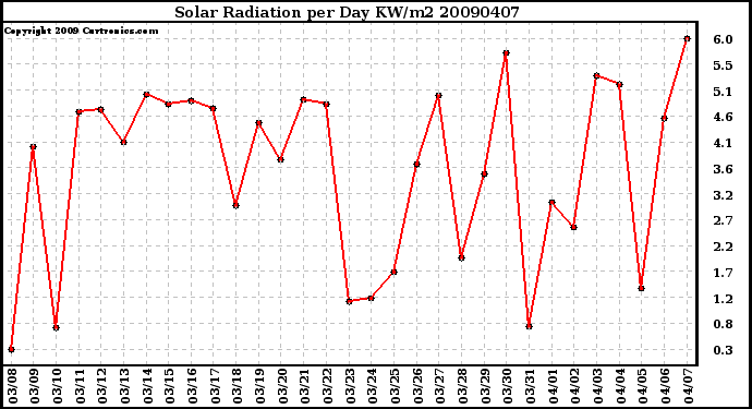 Milwaukee Weather Solar Radiation per Day KW/m2