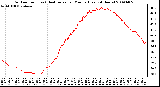 Milwaukee Weather Outdoor Temp (vs) Heat Index per Minute (Last 24 Hours)