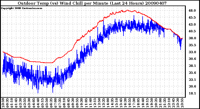 Milwaukee Weather Outdoor Temp (vs) Wind Chill per Minute (Last 24 Hours)