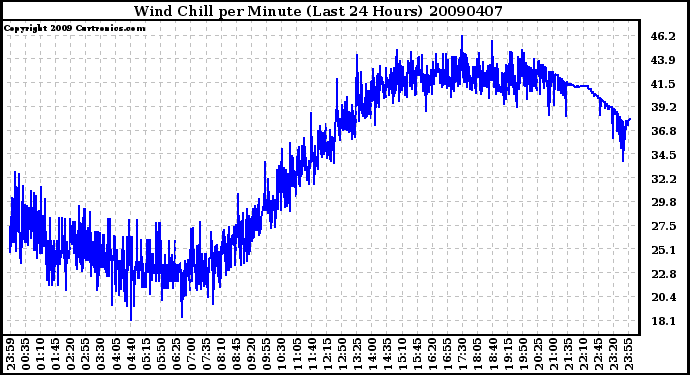 Milwaukee Weather Wind Chill per Minute (Last 24 Hours)