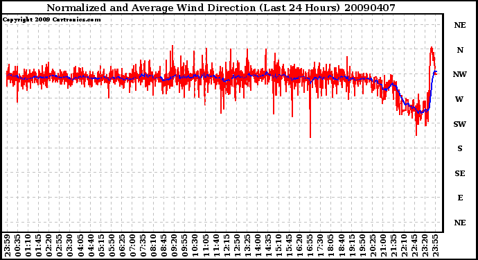 Milwaukee Weather Normalized and Average Wind Direction (Last 24 Hours)