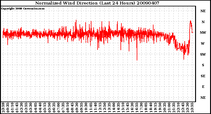 Milwaukee Weather Normalized Wind Direction (Last 24 Hours)