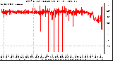 Milwaukee Weather Wind Direction (Last 24 Hours)