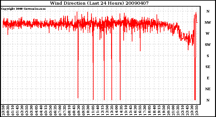 Milwaukee Weather Wind Direction (Last 24 Hours)