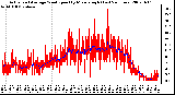 Milwaukee Weather Actual and Average Wind Speed by Minute mph (Last 24 Hours)