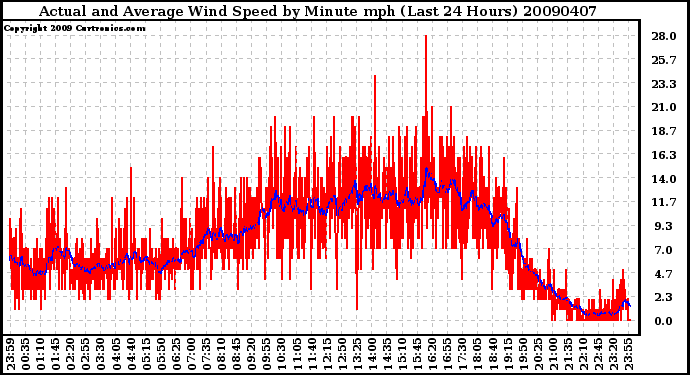 Milwaukee Weather Actual and Average Wind Speed by Minute mph (Last 24 Hours)