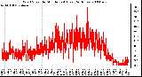 Milwaukee Weather Wind Speed by Minute mph (Last 24 Hours)