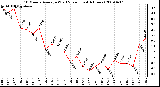 Milwaukee Weather 10 Minute Average Wind Speed (Last 4 Hours)