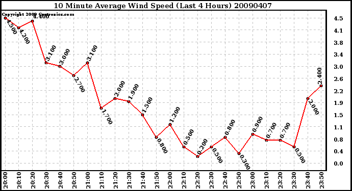 Milwaukee Weather 10 Minute Average Wind Speed (Last 4 Hours)