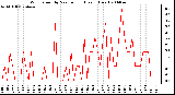 Milwaukee Weather Wind Speed by Minute mph (Last 1 Hour)