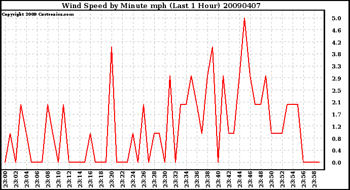 Milwaukee Weather Wind Speed by Minute mph (Last 1 Hour)