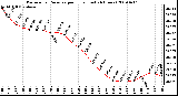 Milwaukee Weather Barometric Pressure per Hour (Last 24 Hours)