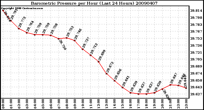 Milwaukee Weather Barometric Pressure per Hour (Last 24 Hours)