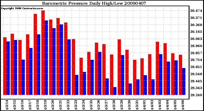 Milwaukee Weather Barometric Pressure Daily High/Low