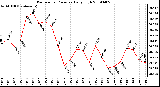 Milwaukee Weather Barometric Pressure Daily High