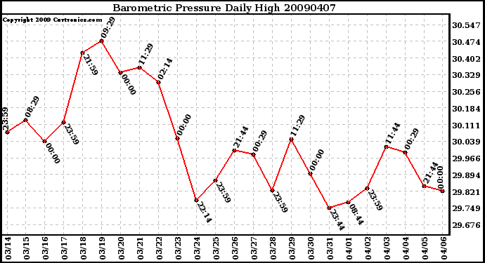 Milwaukee Weather Barometric Pressure Daily High