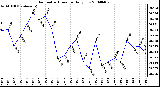 Milwaukee Weather Barometric Pressure Daily Low