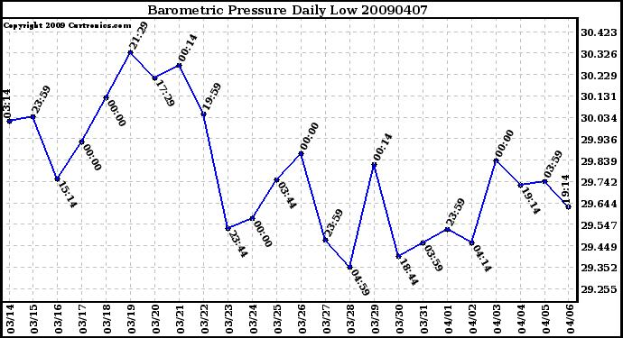 Milwaukee Weather Barometric Pressure Daily Low