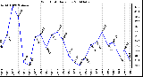 Milwaukee Weather Wind Chill Daily Low