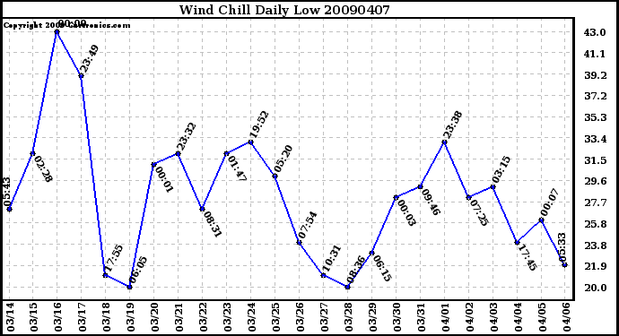 Milwaukee Weather Wind Chill Daily Low