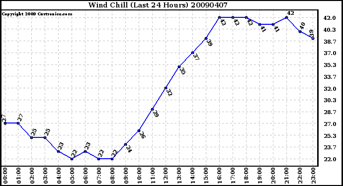 Milwaukee Weather Wind Chill (Last 24 Hours)