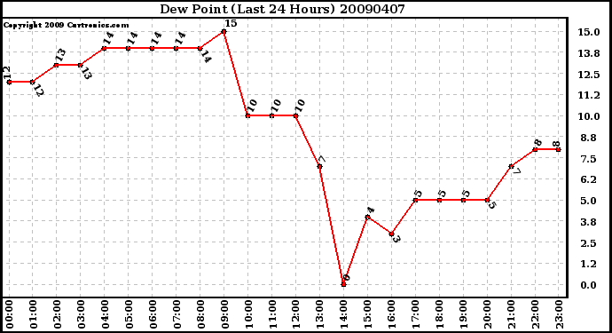 Milwaukee Weather Dew Point (Last 24 Hours)