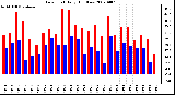 Milwaukee Weather Dew Point Daily High/Low