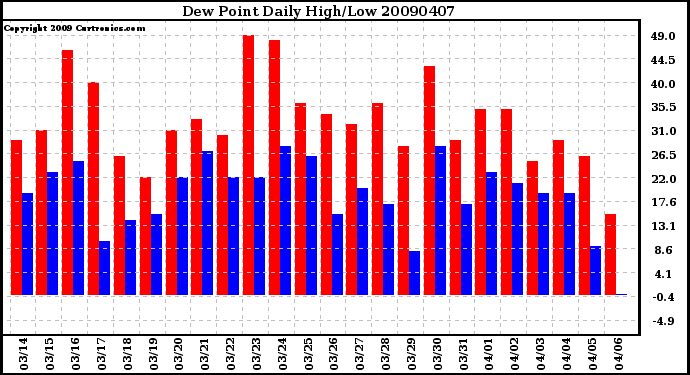 Milwaukee Weather Dew Point Daily High/Low