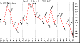 Milwaukee Weather Dew Point Daily High