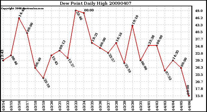 Milwaukee Weather Dew Point Daily High