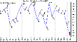 Milwaukee Weather Dew Point Daily Low