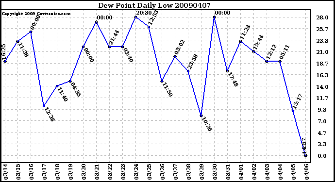 Milwaukee Weather Dew Point Daily Low