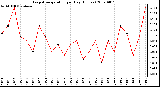 Milwaukee Weather Evapotranspiration per Day (Inches)