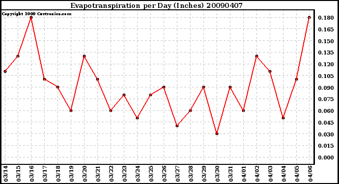 Milwaukee Weather Evapotranspiration per Day (Inches)