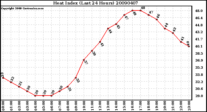 Milwaukee Weather Heat Index (Last 24 Hours)