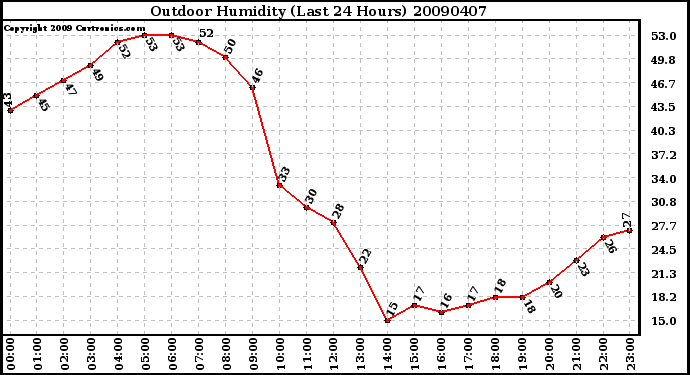 Milwaukee Weather Outdoor Humidity (Last 24 Hours)