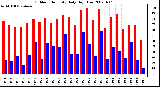 Milwaukee Weather Outdoor Humidity Daily High/Low