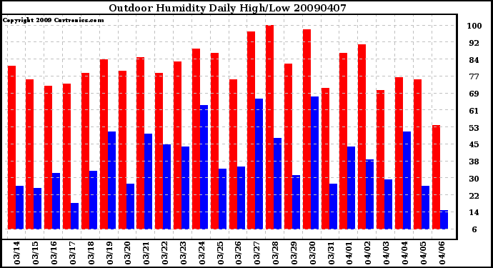 Milwaukee Weather Outdoor Humidity Daily High/Low