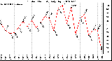 Milwaukee Weather Outdoor Humidity Daily High