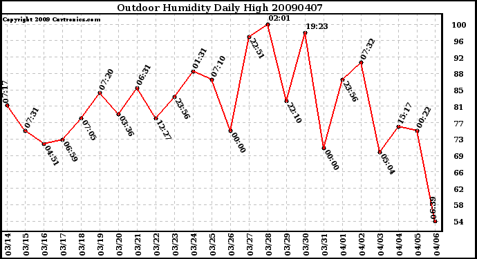 Milwaukee Weather Outdoor Humidity Daily High