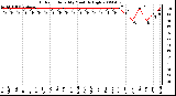 Milwaukee Weather Outdoor Humidity Monthly High