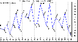 Milwaukee Weather Outdoor Humidity Daily Low