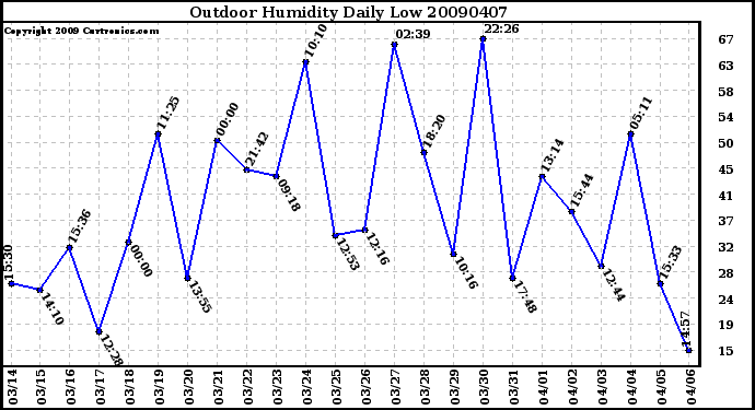 Milwaukee Weather Outdoor Humidity Daily Low