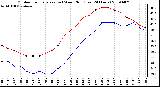 Milwaukee Weather Outdoor Temperature (vs) Wind Chill (Last 24 Hours)