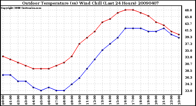 Milwaukee Weather Outdoor Temperature (vs) Wind Chill (Last 24 Hours)