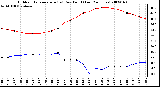 Milwaukee Weather Outdoor Temperature (vs) Dew Point (Last 24 Hours)