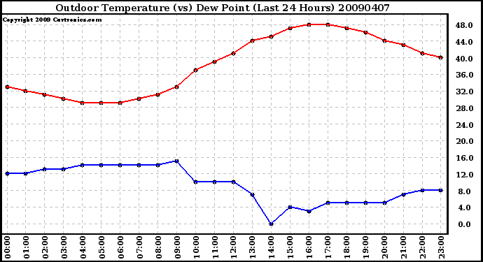 Milwaukee Weather Outdoor Temperature (vs) Dew Point (Last 24 Hours)