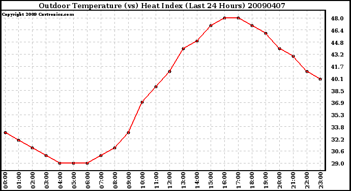 Milwaukee Weather Outdoor Temperature (vs) Heat Index (Last 24 Hours)